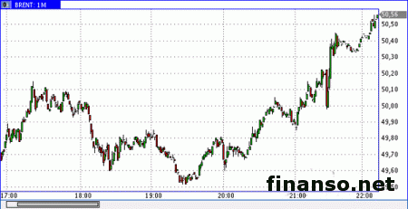 Нефть предпринимает попытки к восстановлению