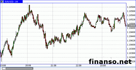 Евро/доллар консолидируется выше уровня 1,105