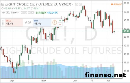 Цены на нефть опять падают 