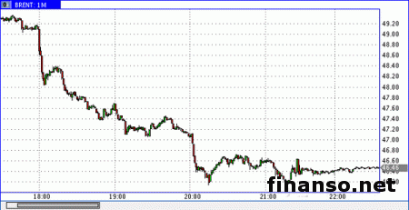 Нефть достигла поддержки 45,83 долл. за баррель