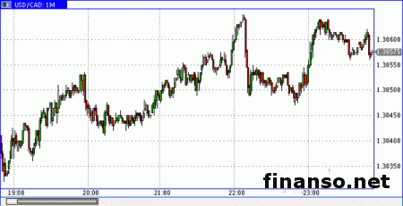 Доллар/канадец закрепился у уровня в 1,3084 