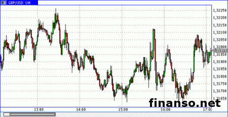 Фунт продается у уровня в 1,32225 