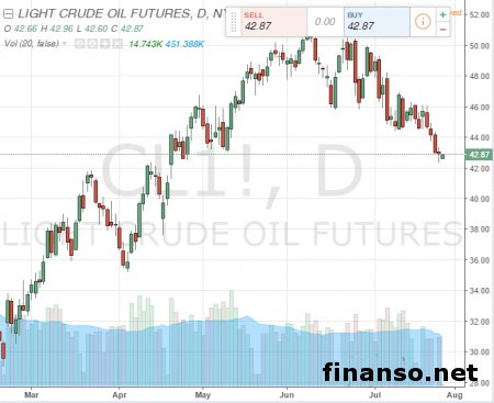 ВБ повысил прогноз по цене на нефть за 2016 год