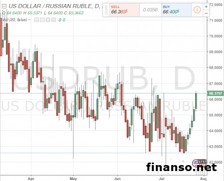 Рубль пошел дальше отметки в 66 за доллар